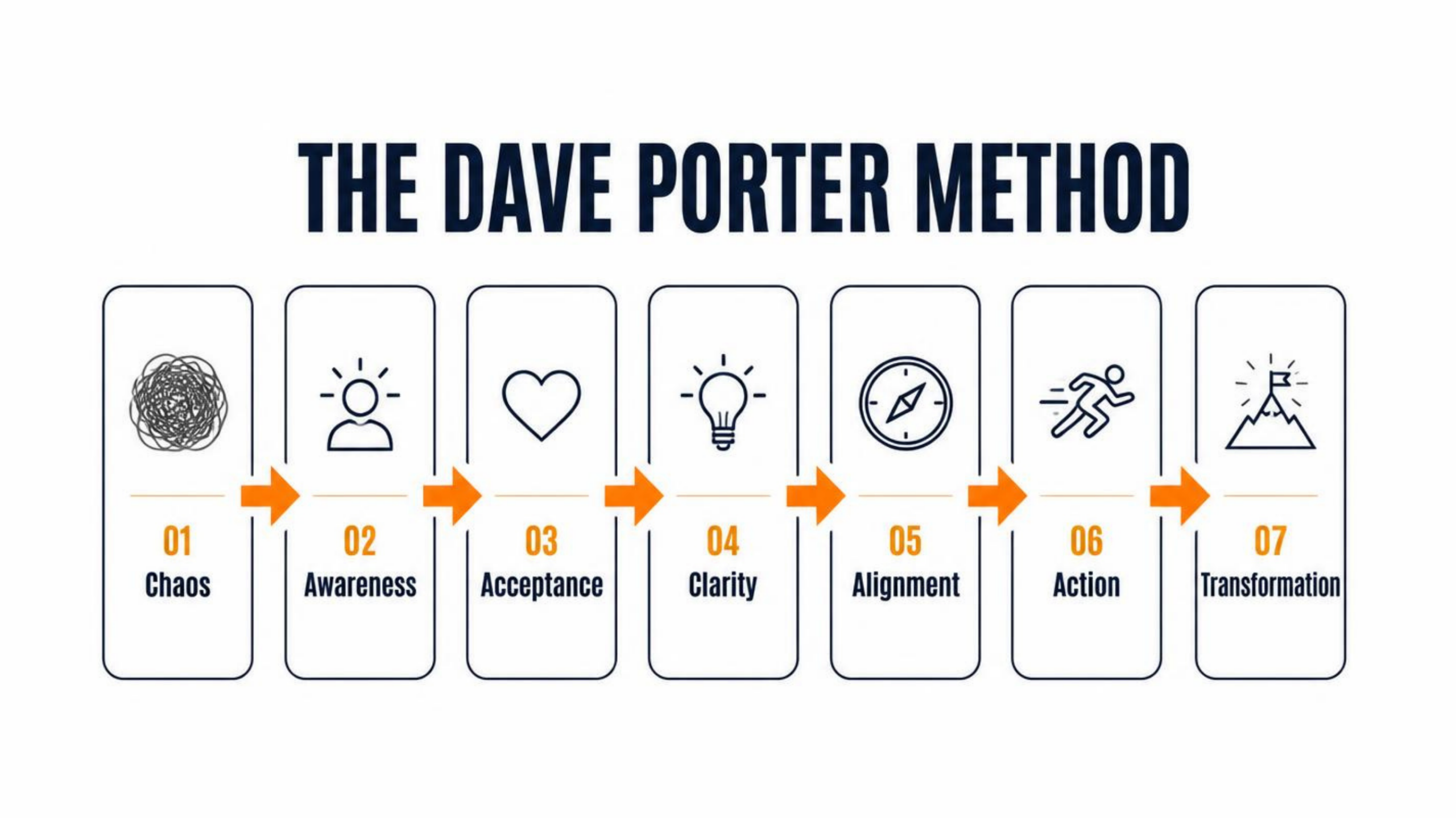 DAVE PORTER METHOD